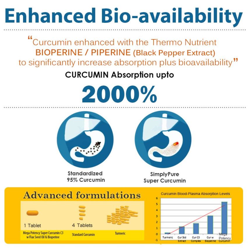 Mega Potency Super Curcumin 1000 mg Time Release Enteric Coated with Bioperine Flax Seed Oil 10x Absorption and 90%+ Enhanced Bioavailability